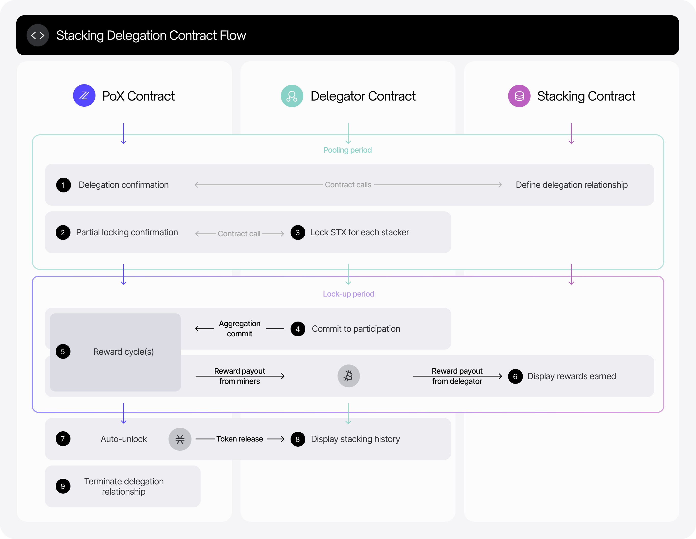 Delegated tacking flow