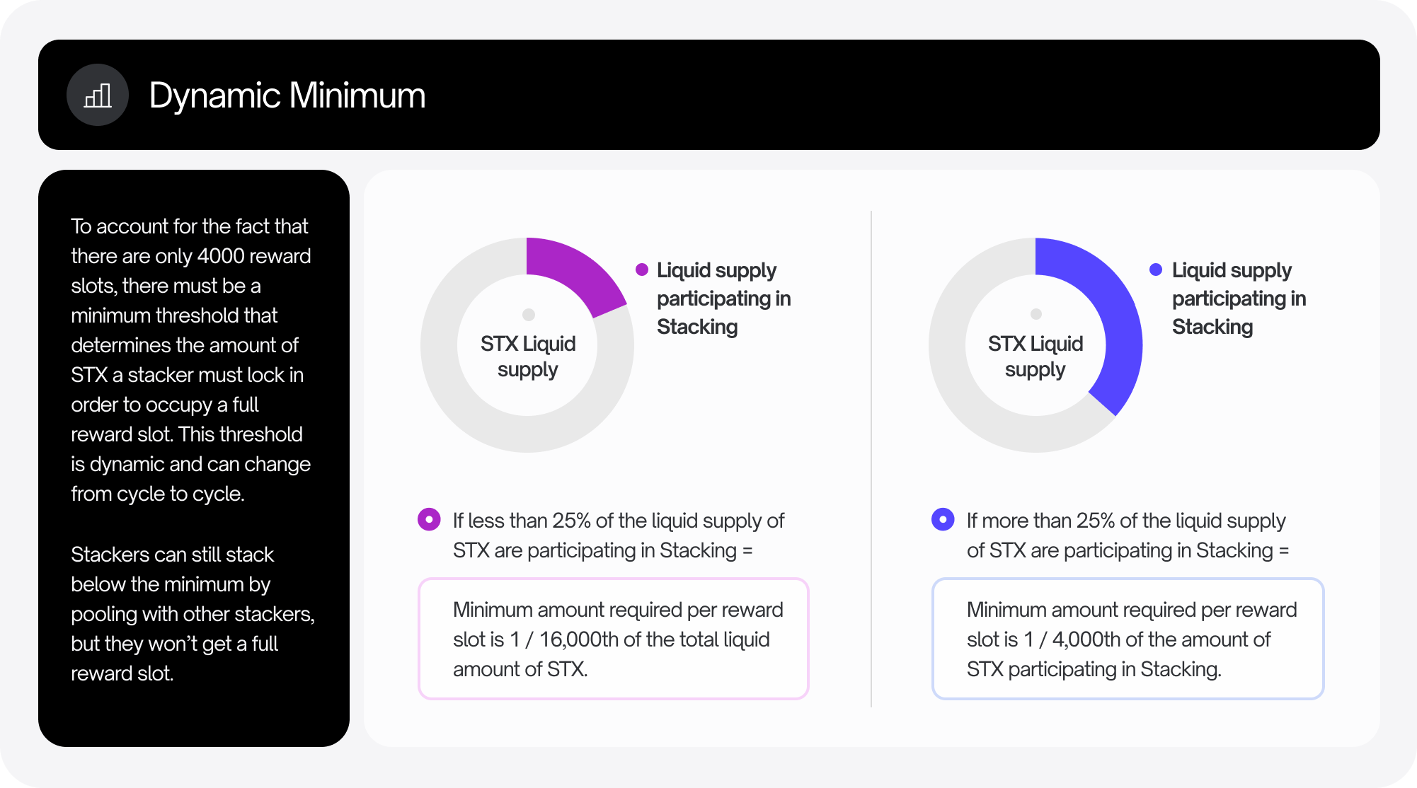 Dynamic minimum for individual eligibility
